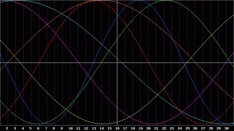 Biorhythm Chart
