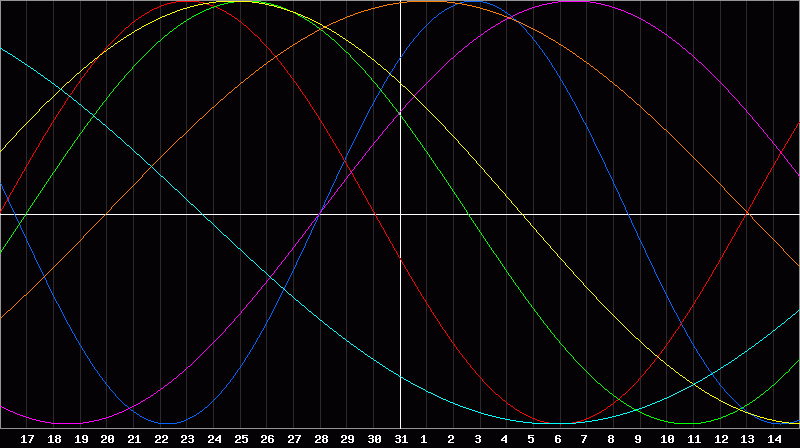 Biorhythm Chart