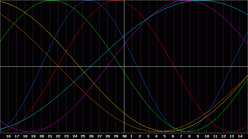 Biorhythm Chart