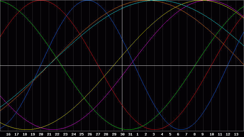 Biorhythm Chart