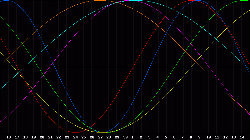 Biorhythm Chart