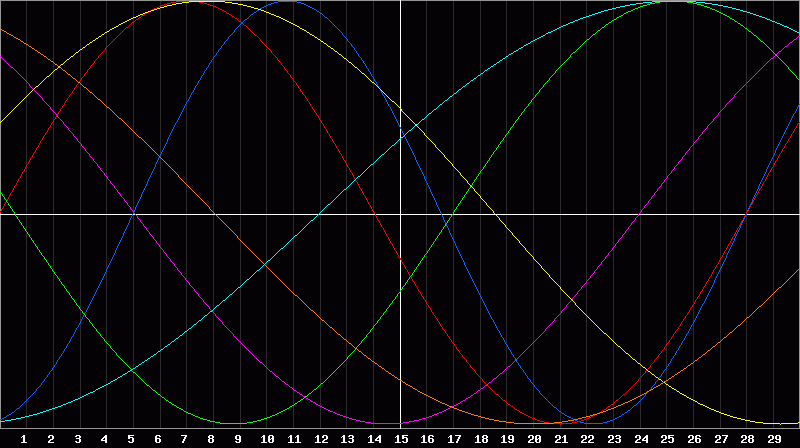 Biorhythm Chart