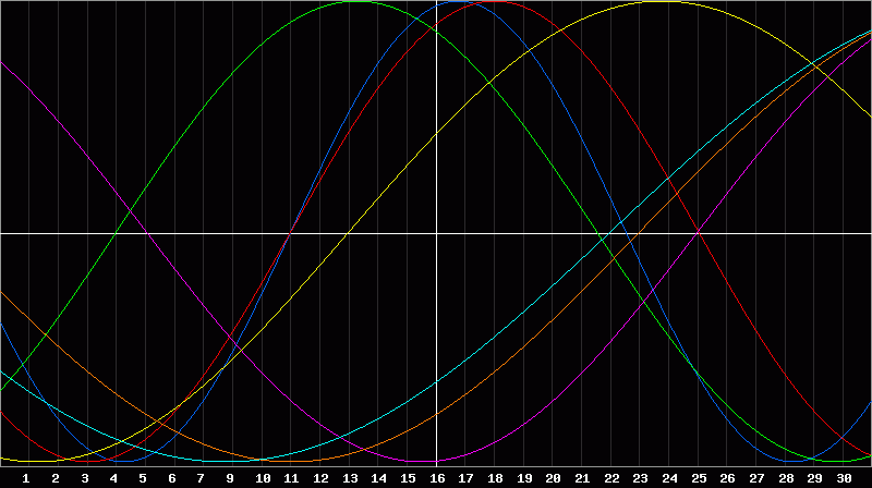 Biorhythm Chart