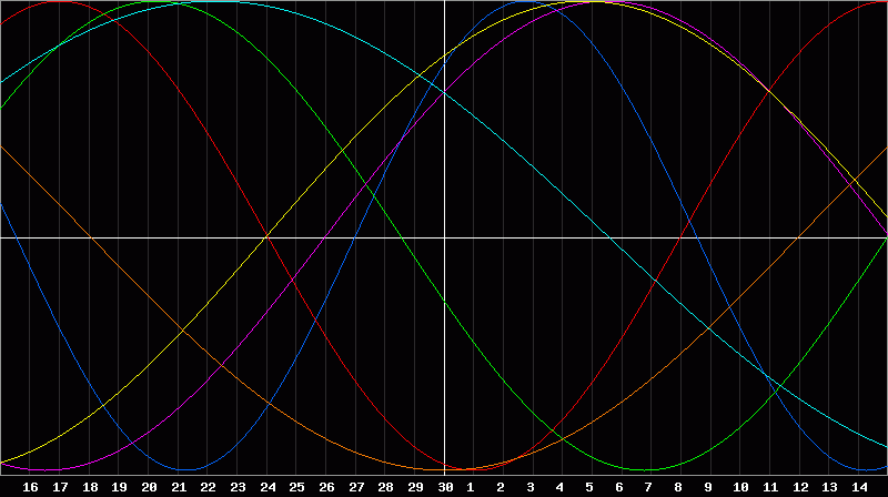 Biorhythm Chart