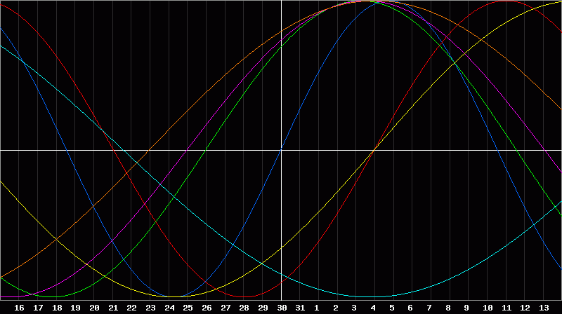 Biorhythm Chart