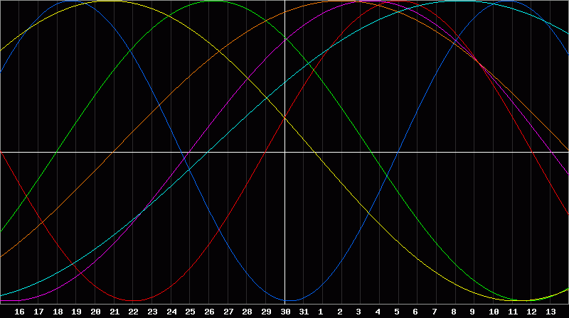 Biorhythm Chart