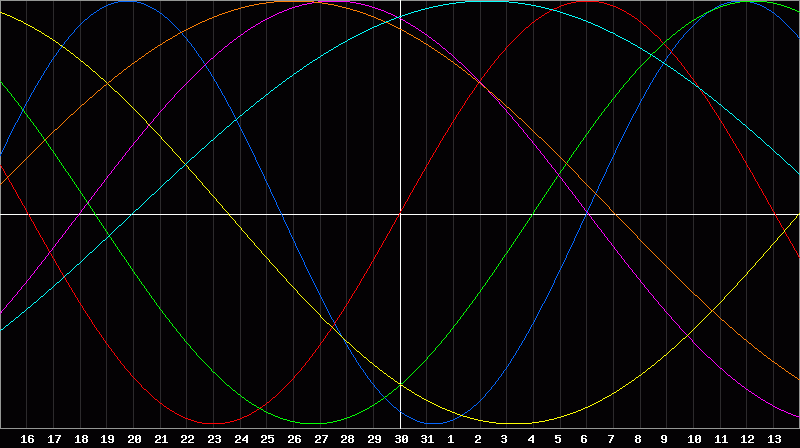 Biorhythm Chart