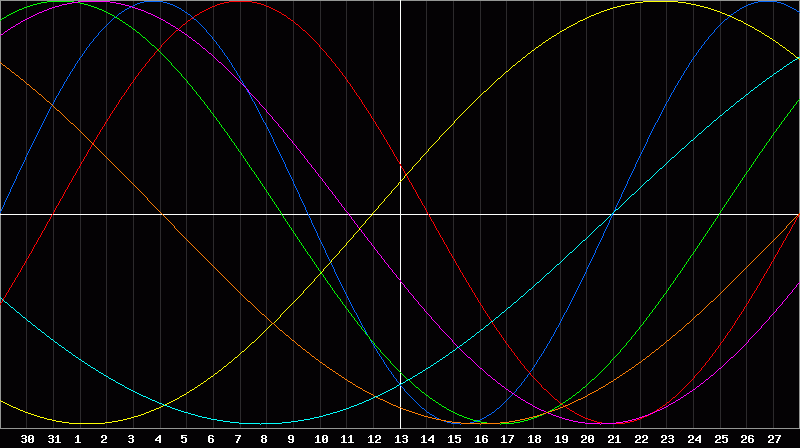 Biorhythm Chart
