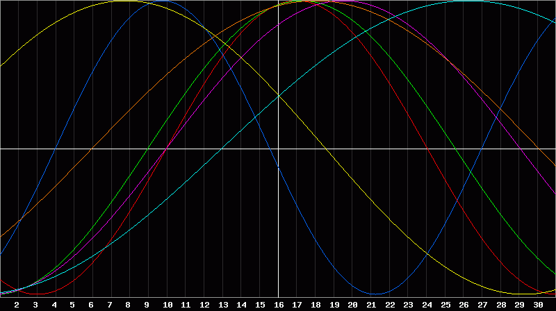Biorhythm Chart