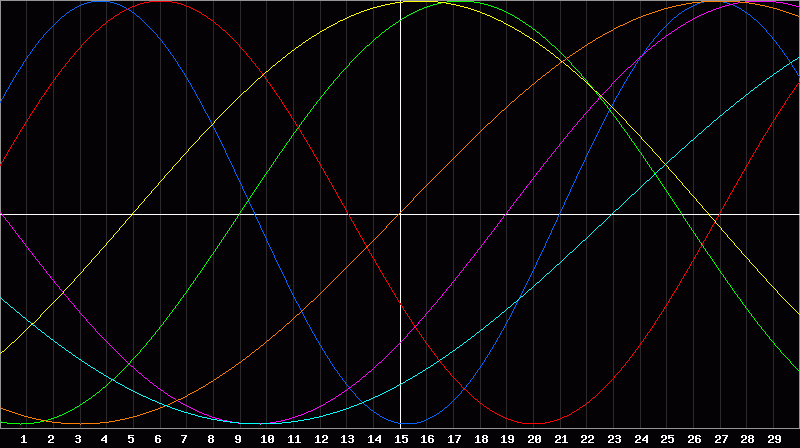 Biorhythm Chart