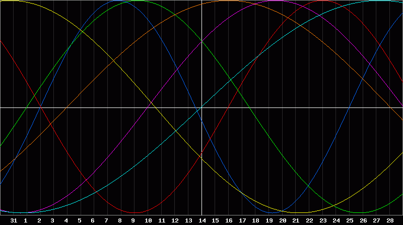 Biorhythm Chart