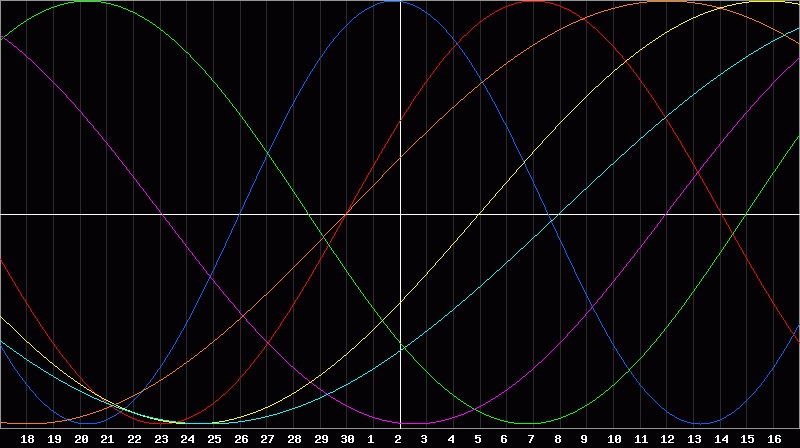 Biorhythm Chart