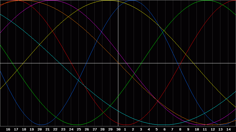 Biorhythm Chart