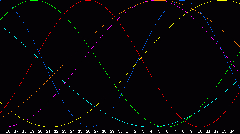 Biorhythm Chart