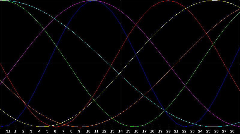 Biorhythm Chart