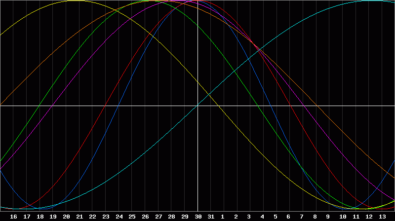 Biorhythm Chart