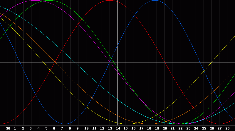 Biorhythm Chart