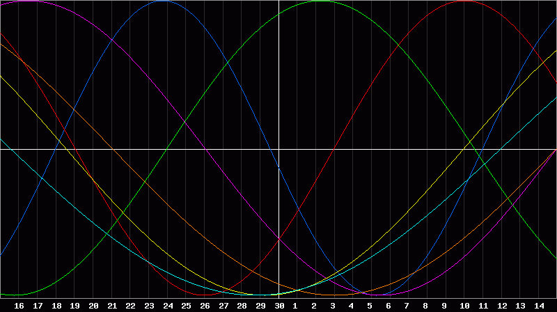 Biorhythm Chart
