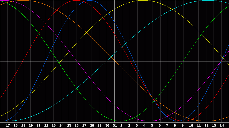 Biorhythm Chart