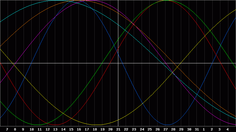 Biorhythm Chart