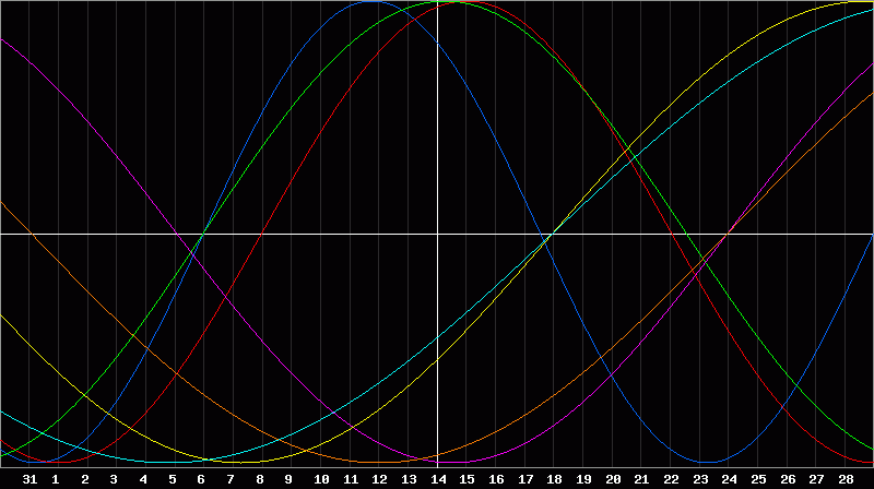 Biorhythm Chart