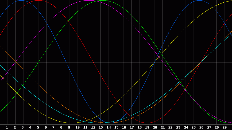 Biorhythm Chart