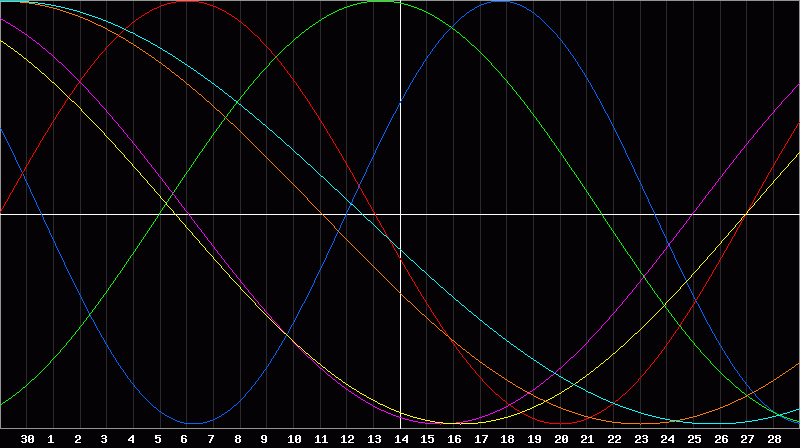 Biorhythm Chart