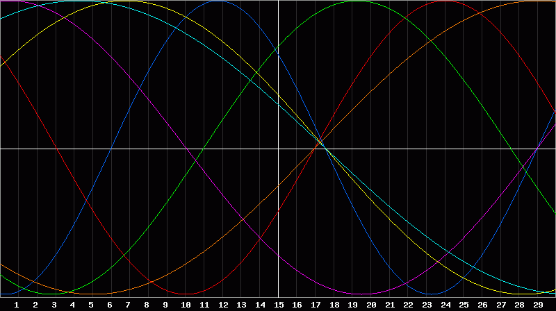 Biorhythm Chart