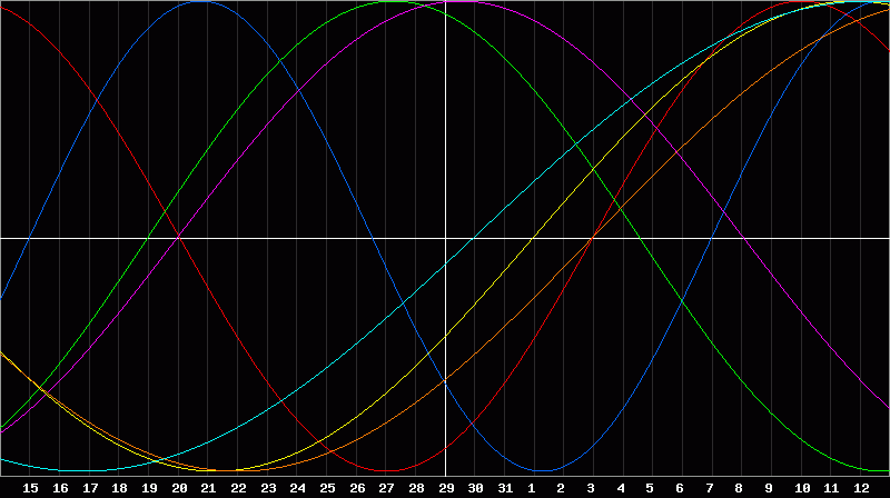 Biorhythm Chart
