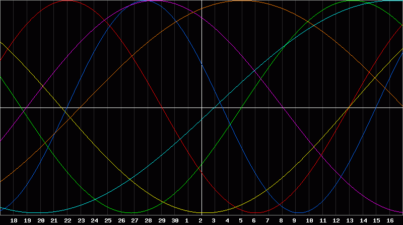 Biorhythm Chart