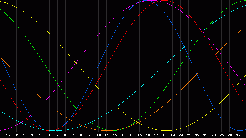 Biorhythm Chart