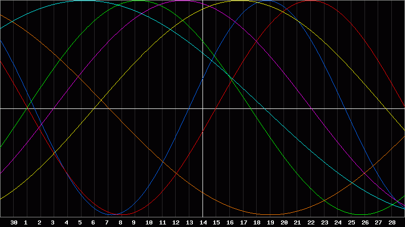 Biorhythm Chart