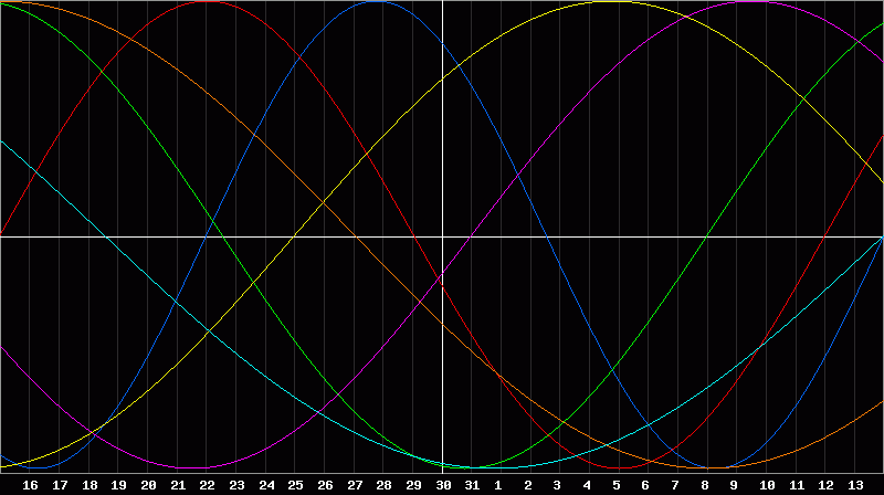 Biorhythm Chart