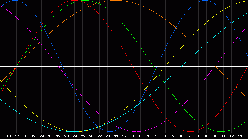 Biorhythm Chart