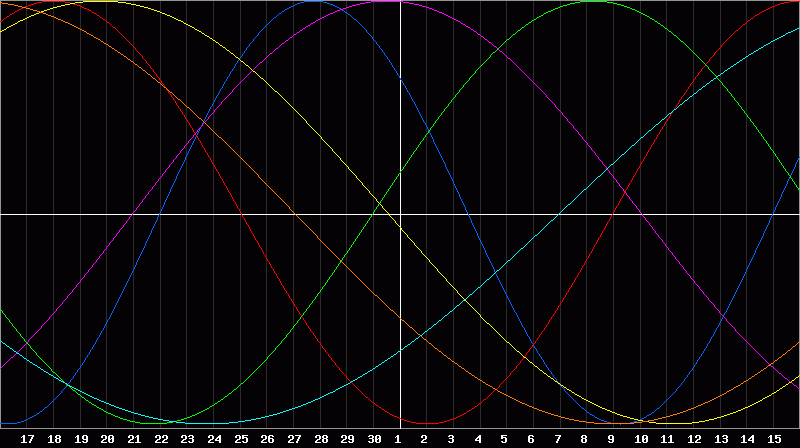 Biorhythm Chart
