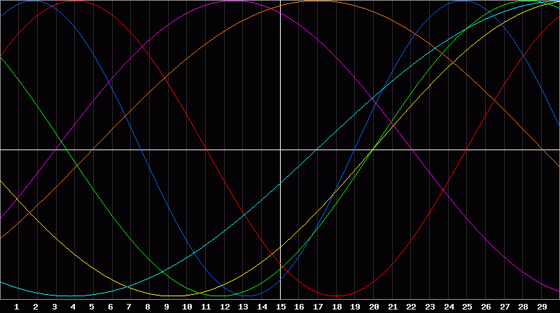 Biorhythm Chart