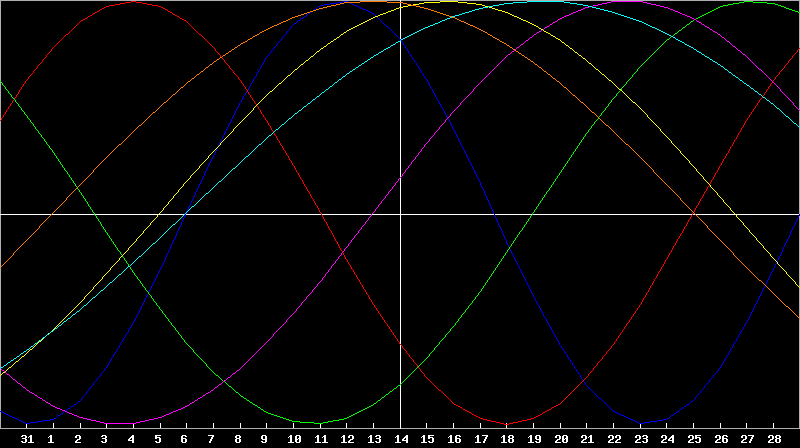 Biorhythm Chart