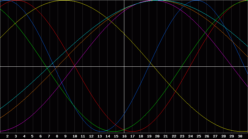 Biorhythm Chart