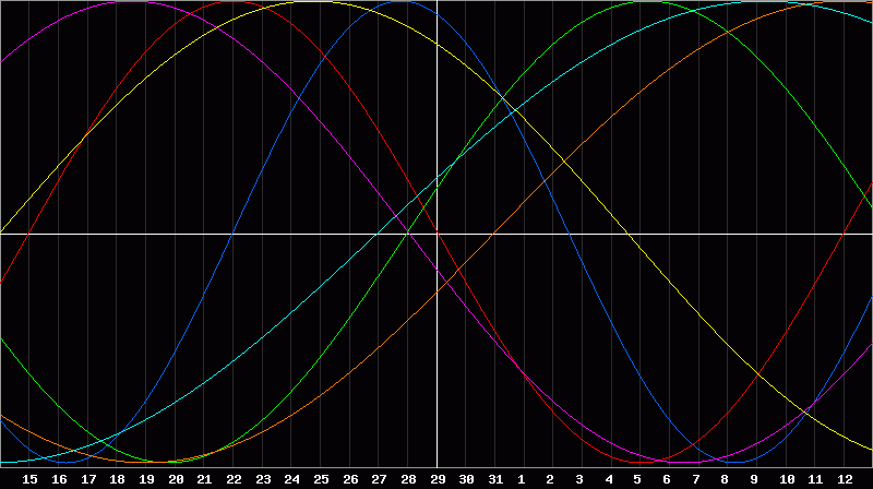 Biorhythm Chart