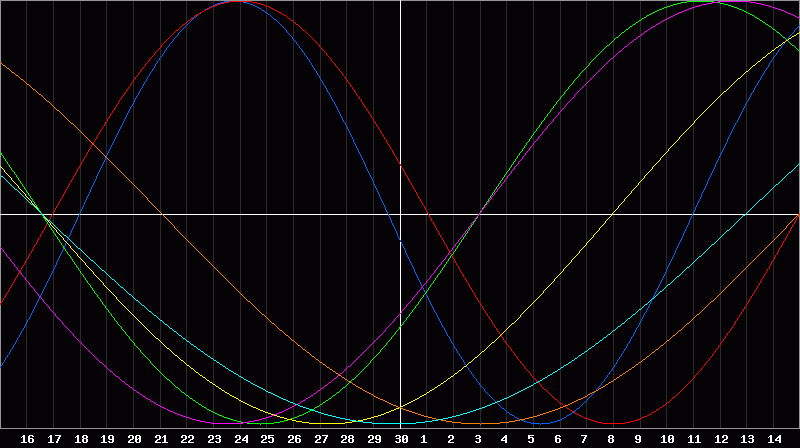 Biorhythm Chart
