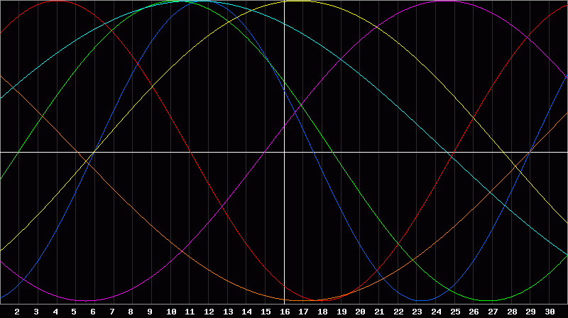 Biorhythm Chart