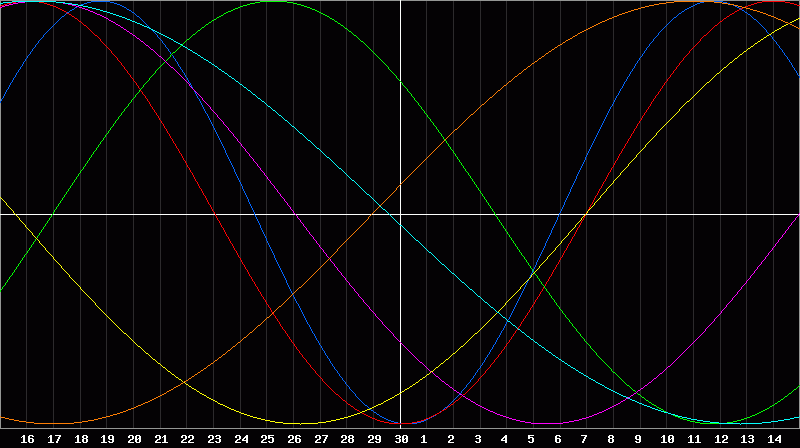 Biorhythm Chart