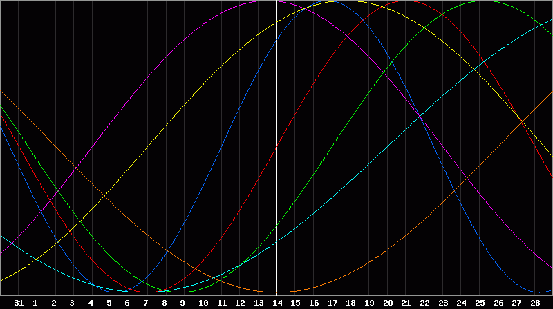 Biorhythm Chart
