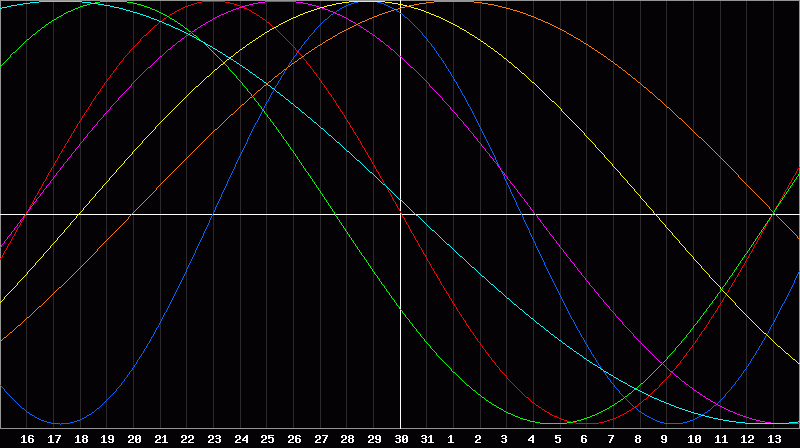 Biorhythm Chart