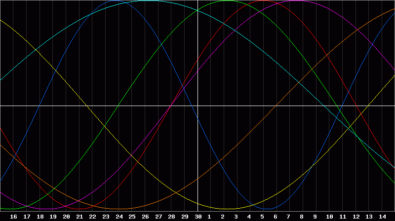 Biorhythm Chart