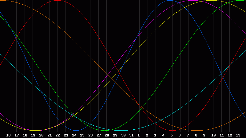 Biorhythm Chart