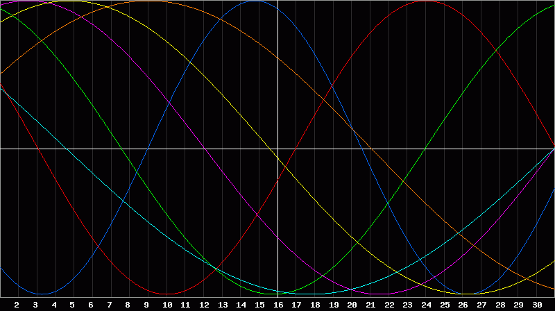Biorhythm Chart