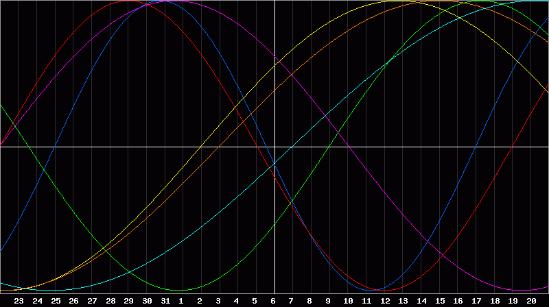 Biorhythm Chart