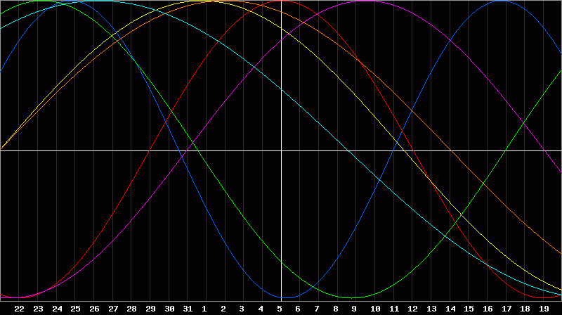 Biorhythm Chart