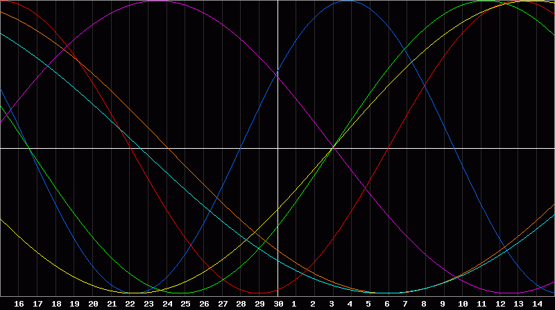 Biorhythm Chart